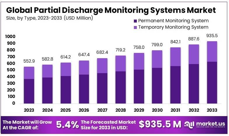 局部放电监测系统市场(2024-2033)