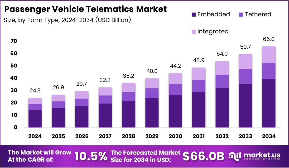 乘用车远程信息处理市场(2025-2034)