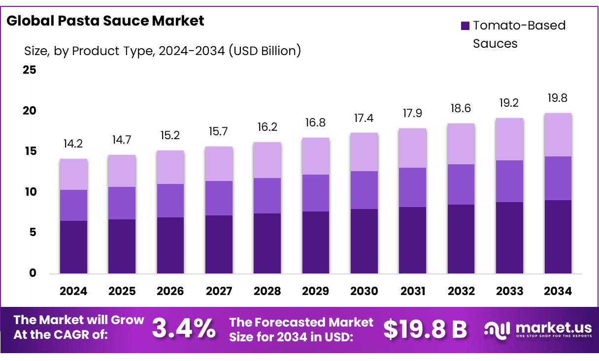 意大利面酱市场(2025-2034)