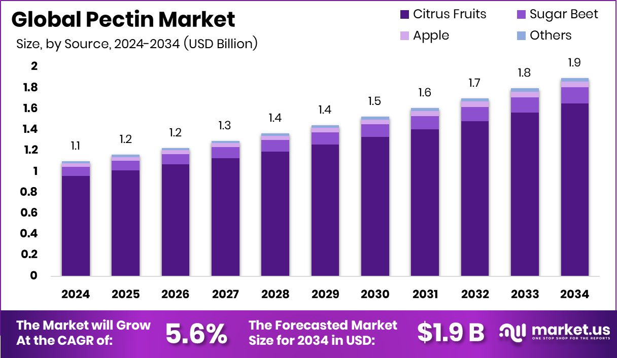 果胶市场(2025-2034)