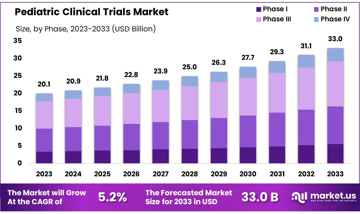 儿科临床试验市场(2024-2033)