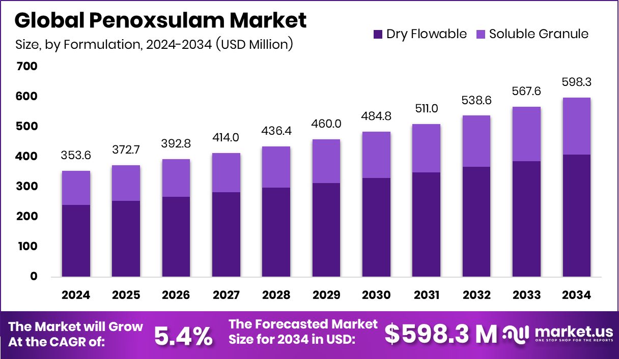 五氟磺草胺市场(2025-2034)
