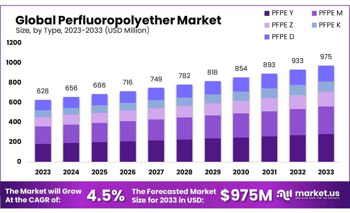 全氟聚醚市场(2024-2033)