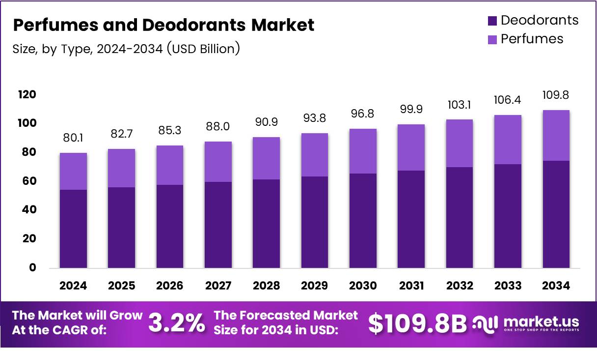 香水和除臭剂市场(2025-2034)