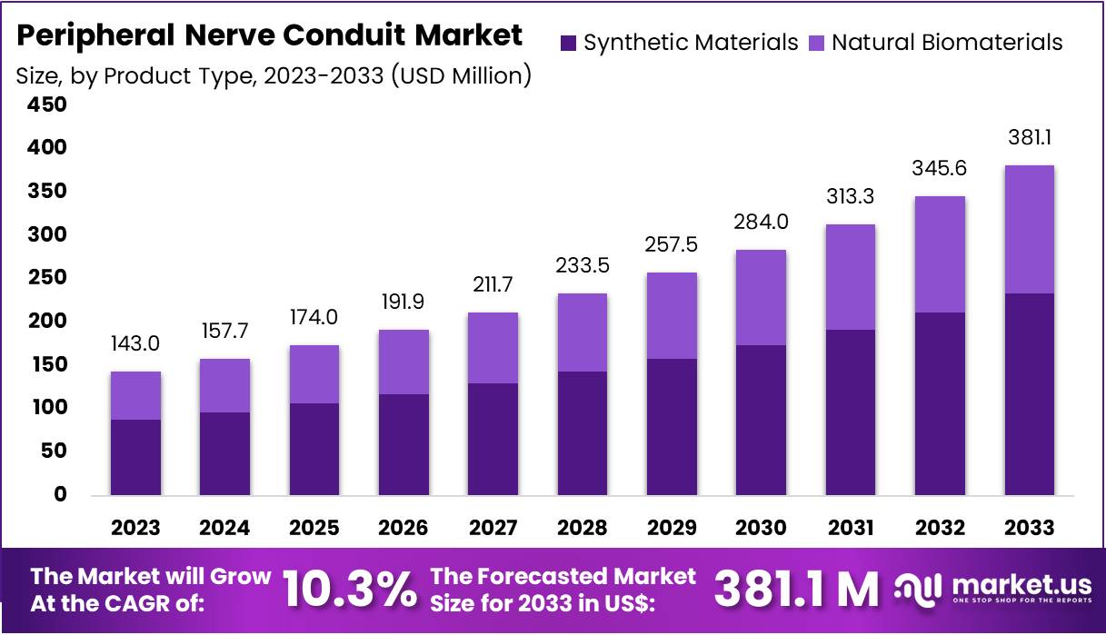 周围神经导管市场(2024-2033)