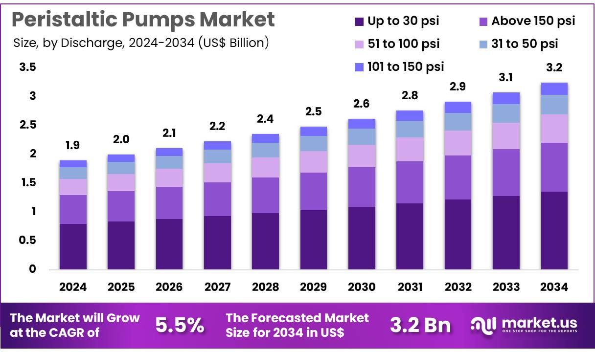 蠕动泵市场(2025-2034)