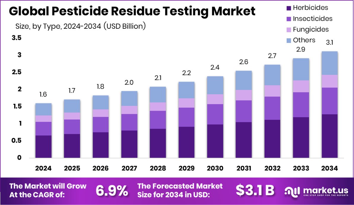 农药残留检测市场(2025-2034)