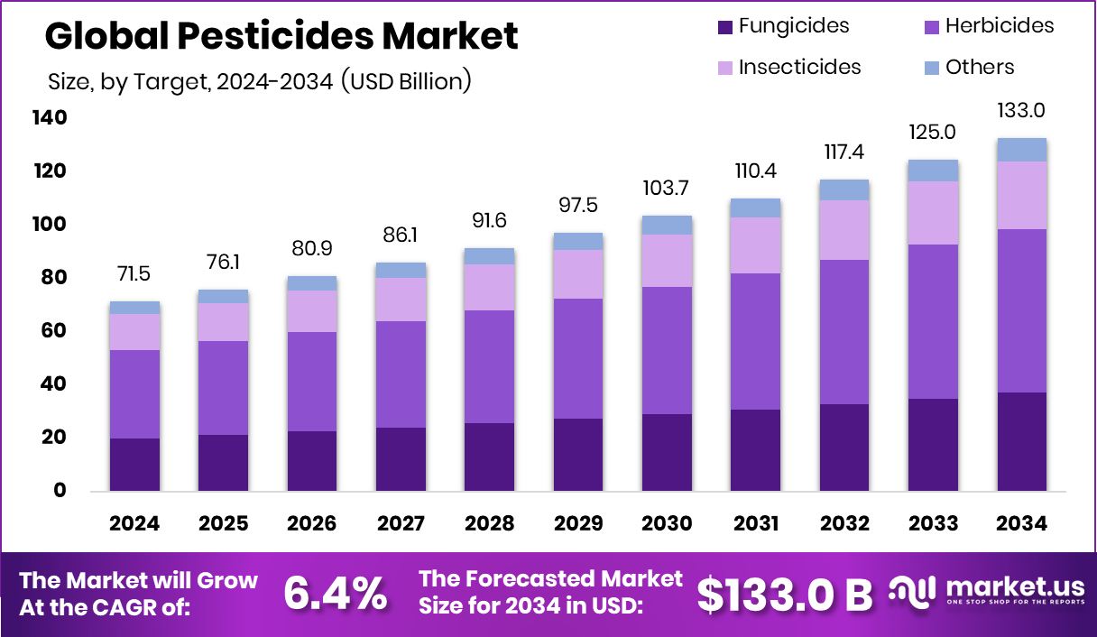 农药市场(2025-2034)
