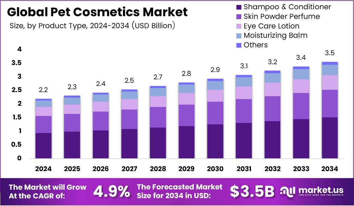 宠物化妆品市场(2025-2034)