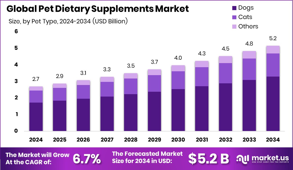 宠物膳食补充剂市场(2025-2034)