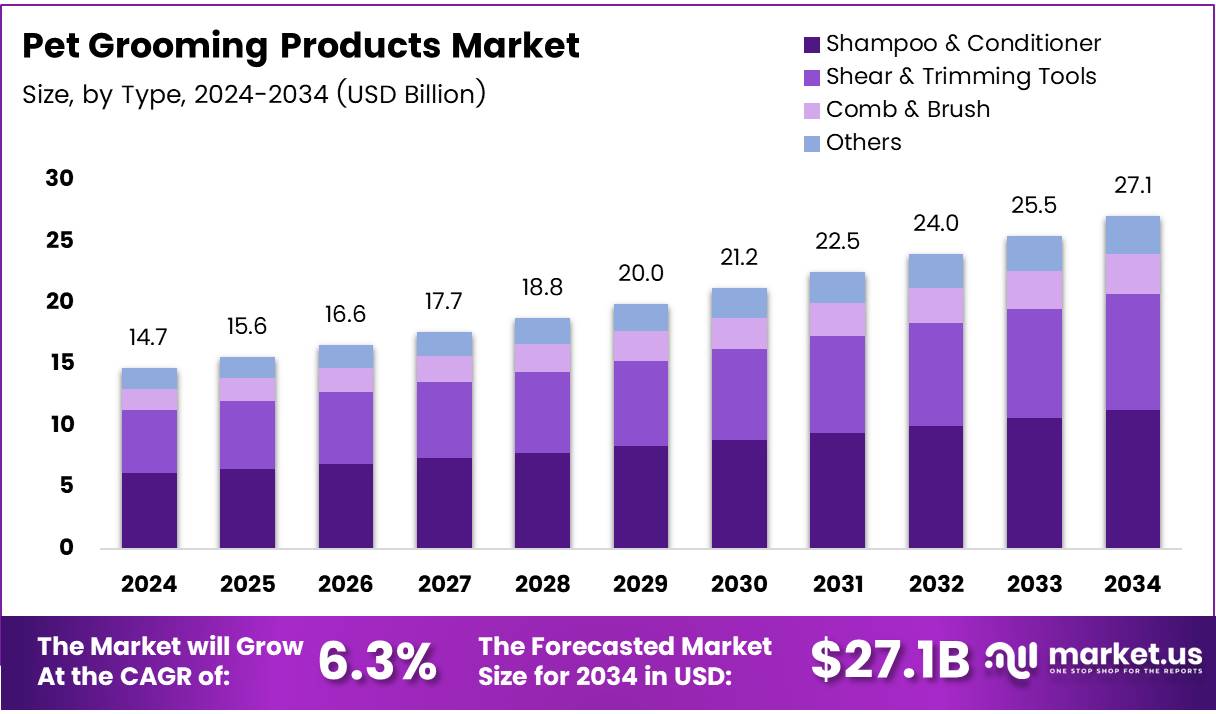 宠物美容产品市场(2025-2034)