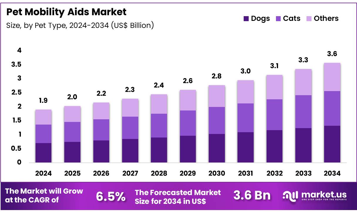 宠物行动辅助工具市场(2025-2034)