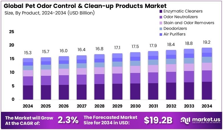 宠物气味控制和清洁产品市场(2025-2034)