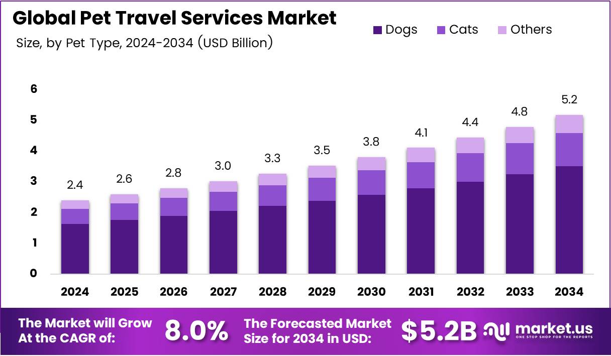 宠物旅行服务市场(2025-2034)