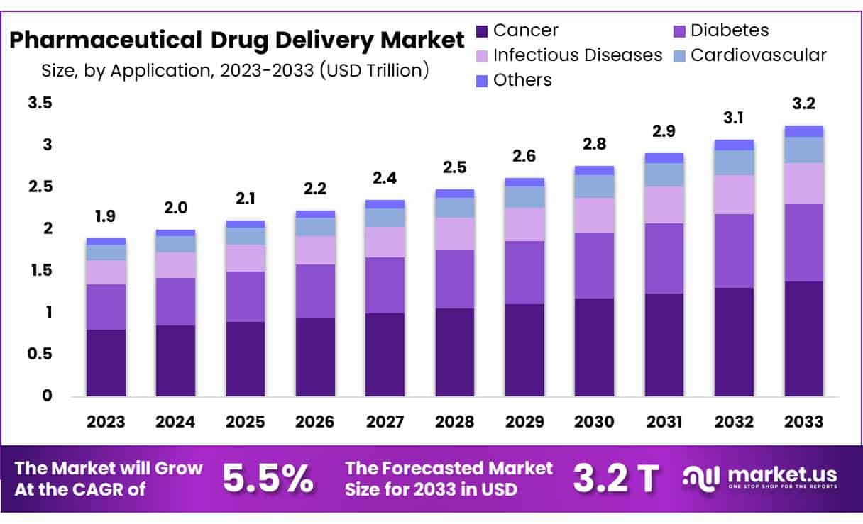 医药给药市场(2024-2033)
