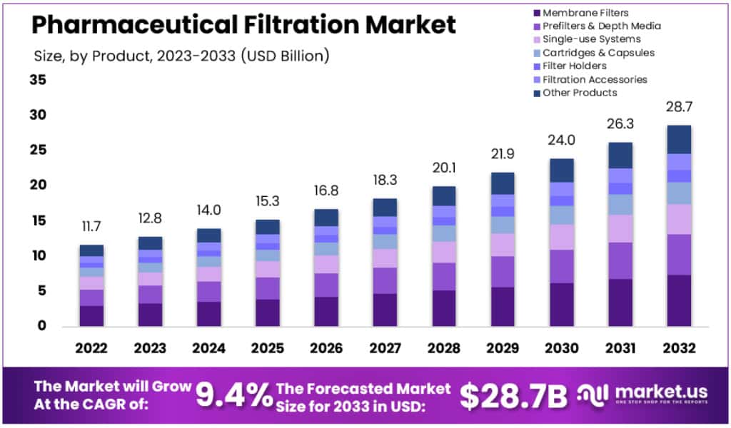 医药过滤市场(2024-2033)