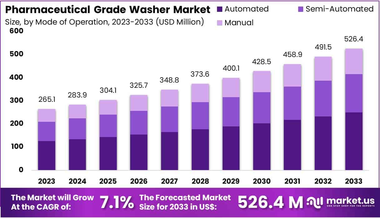 医药级垫圈市场(2024-2033)
