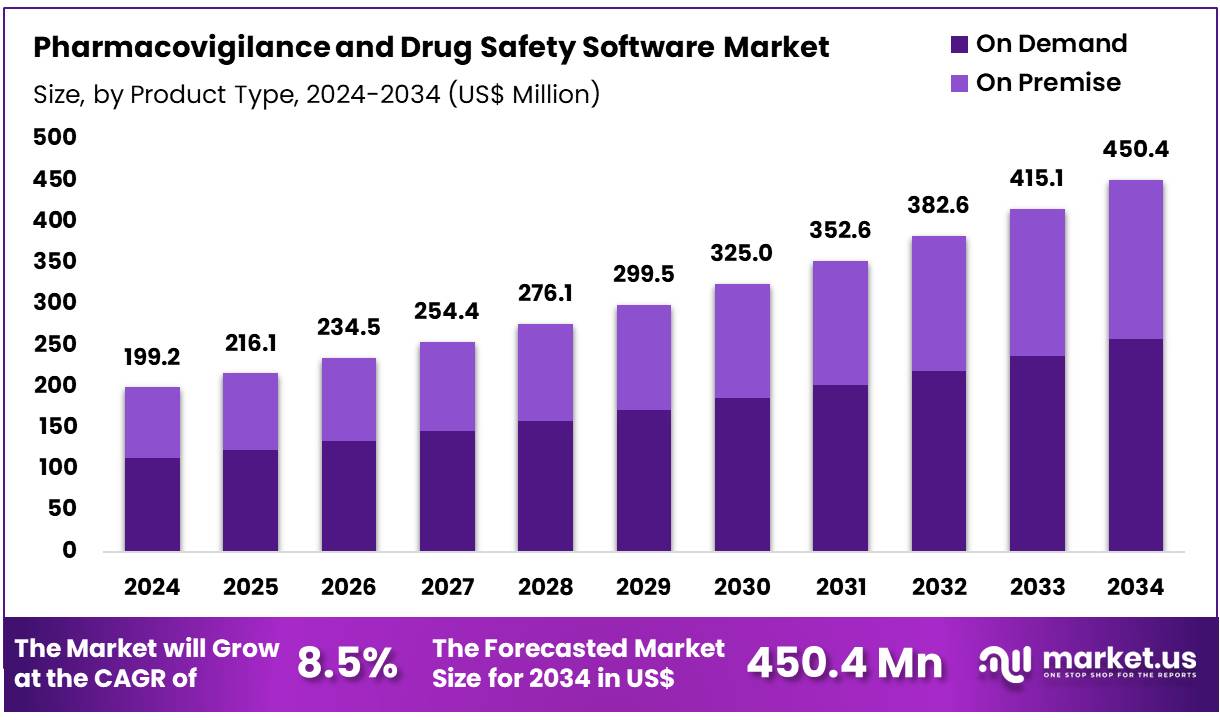 药物警戒和药物安全软件市场(2025-2034)