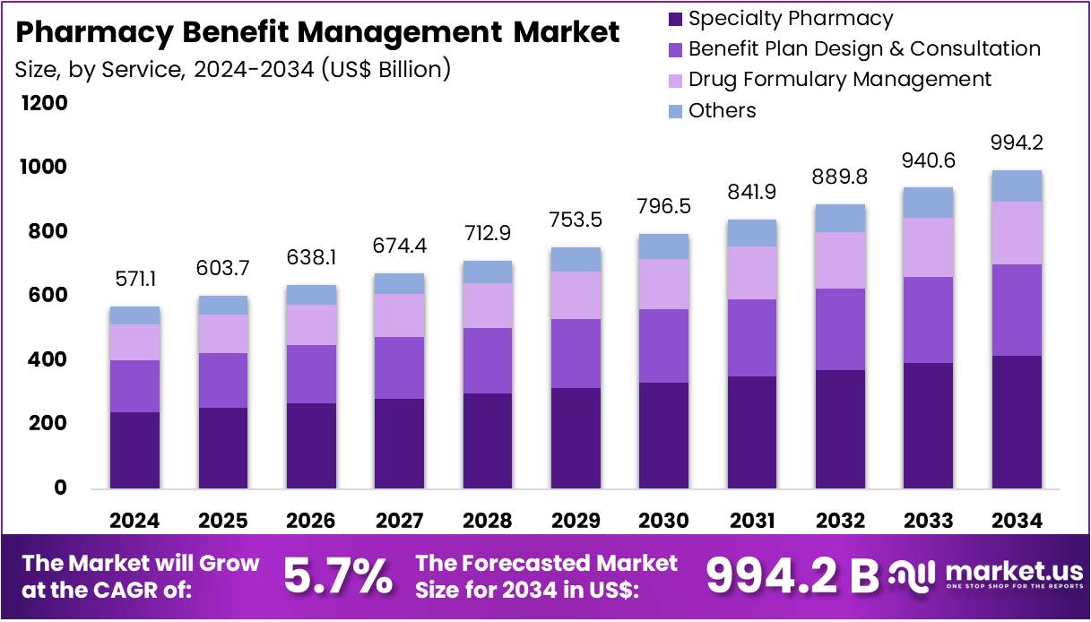 药品福利管理市场(2025-2034)