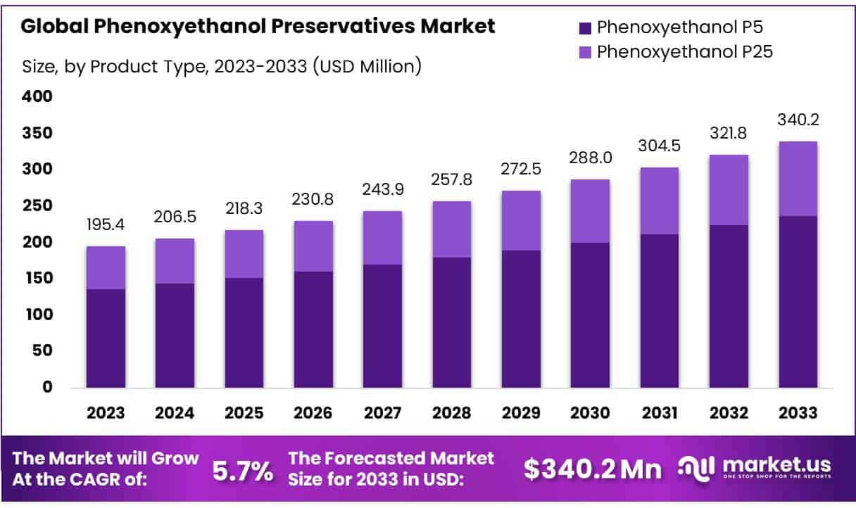 苯氧乙醇防腐剂市场(2024-2033)
