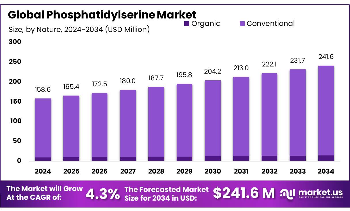 磷脂酰丝氨酸市场(2025-2034)