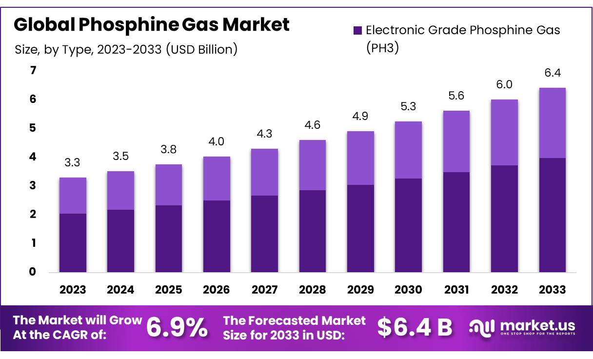 磷化氢气体市场(2024-2033)