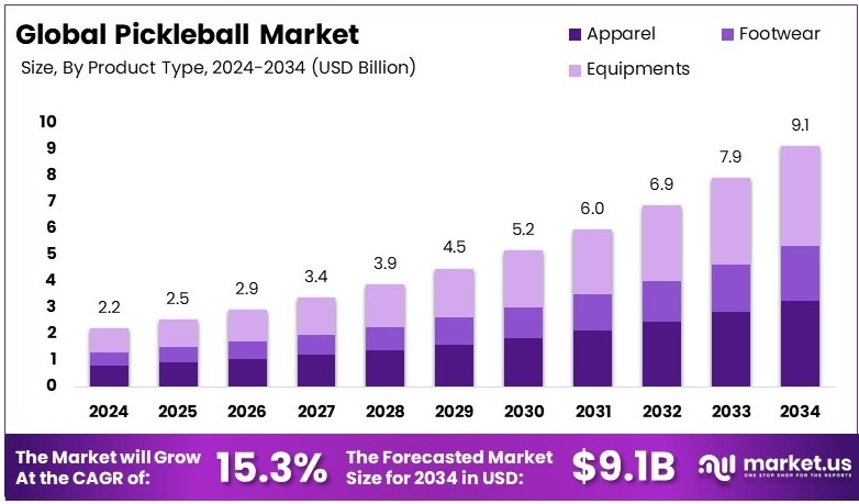 匹克球市场(2025-2034)
