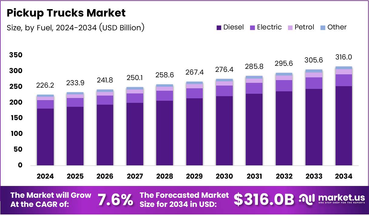 皮卡车市场(2025-2034)