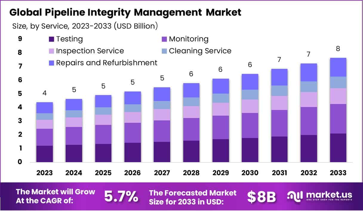 管道完整性管理市场(2024-2033)