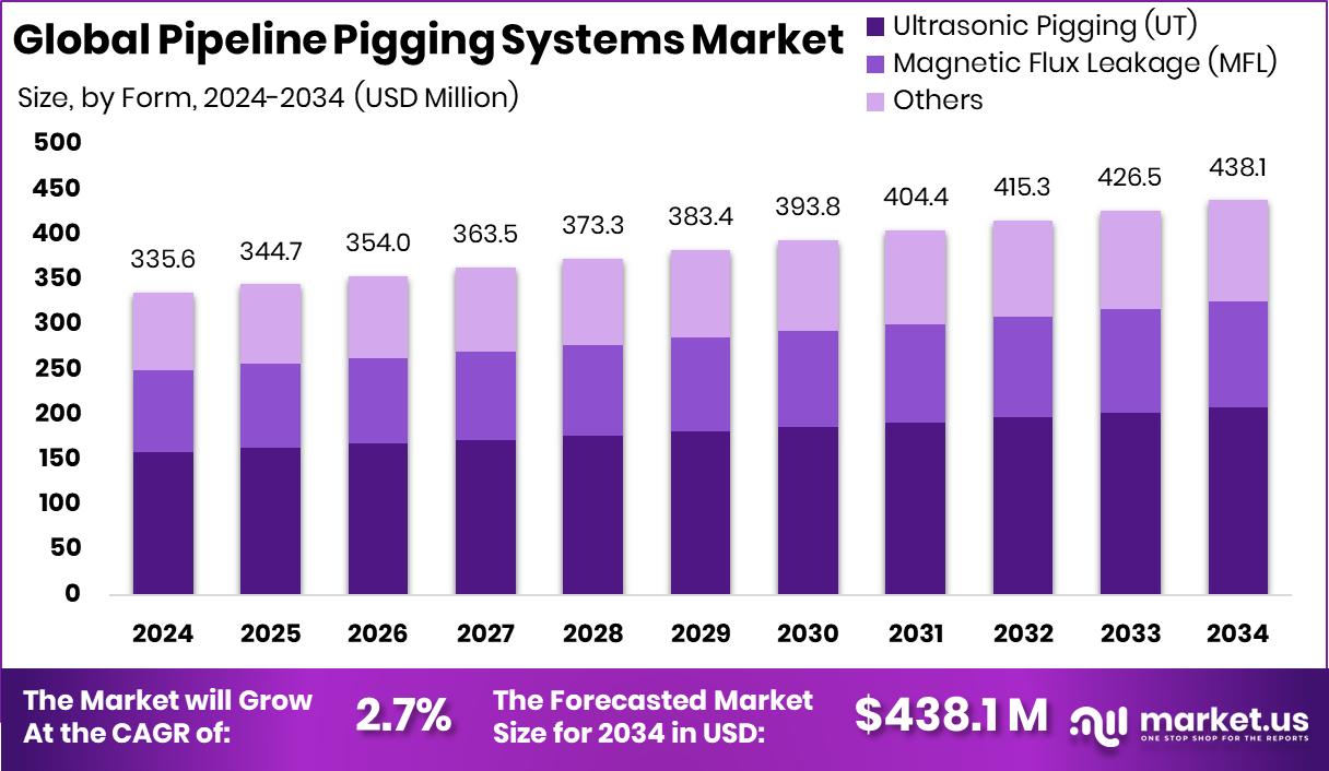 管道清管系统市场(2025-2034)