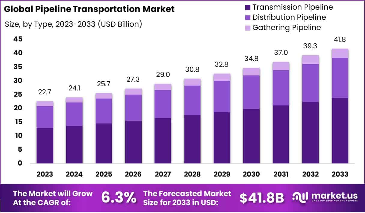 管道运输市场(2024-2033)