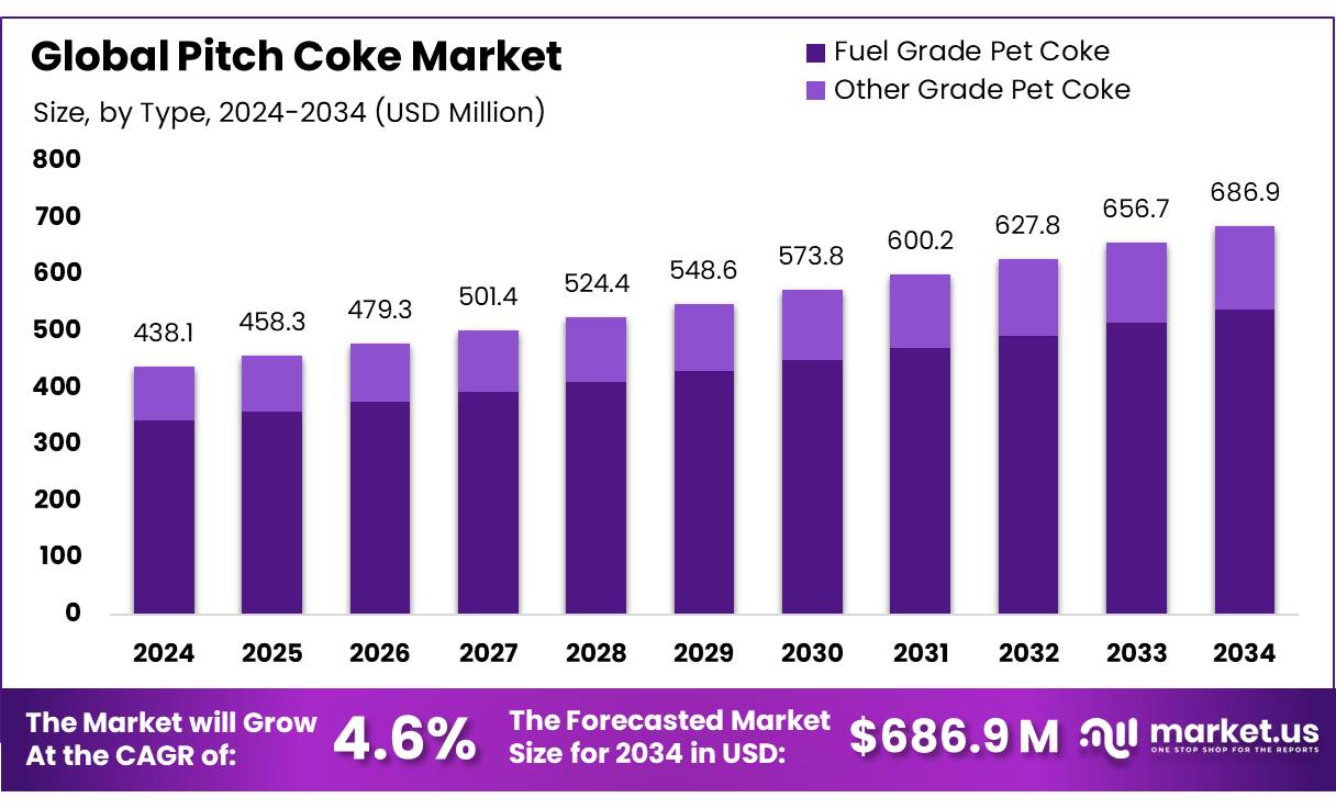沥青焦市场(2025-2034)