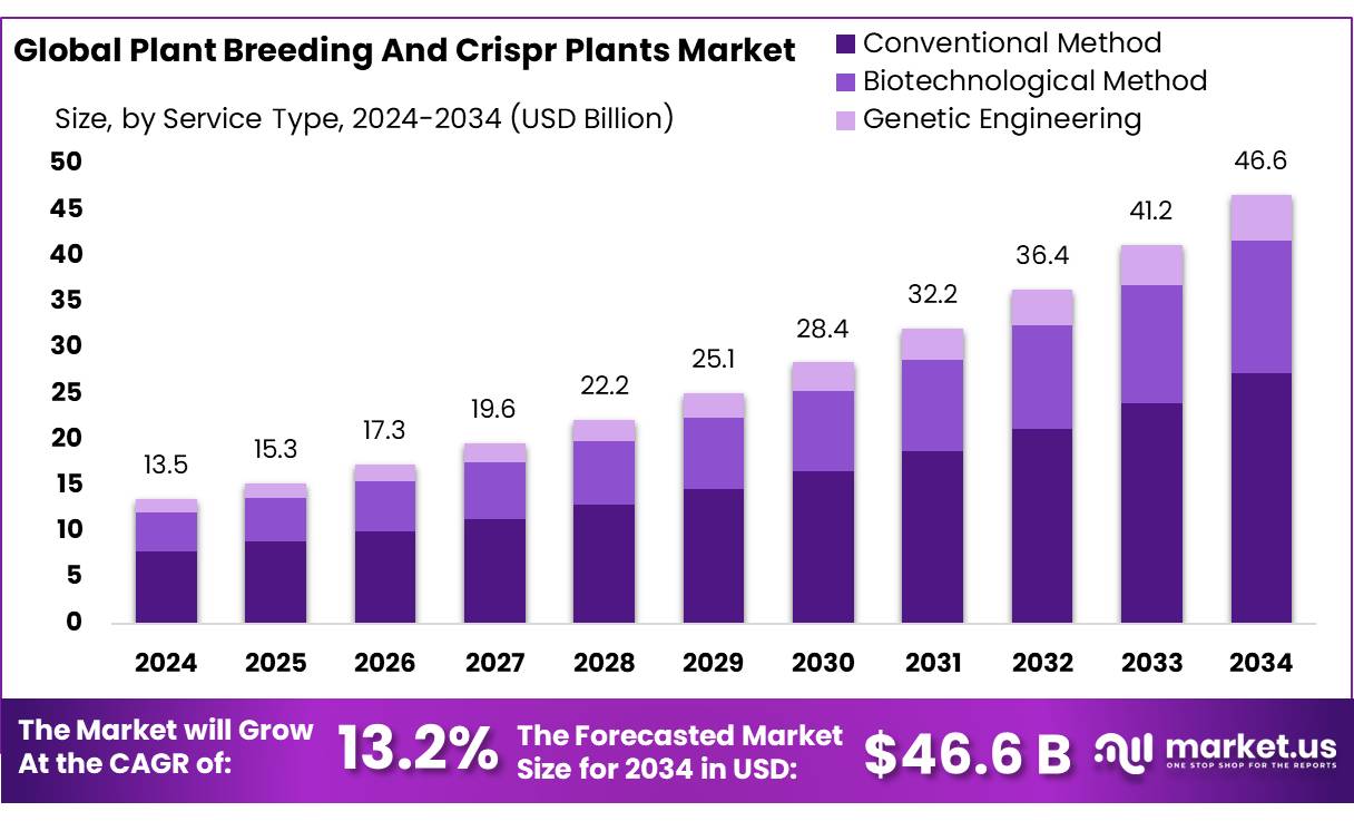 植物育种和 Crispr 植物市场(2025-2034)