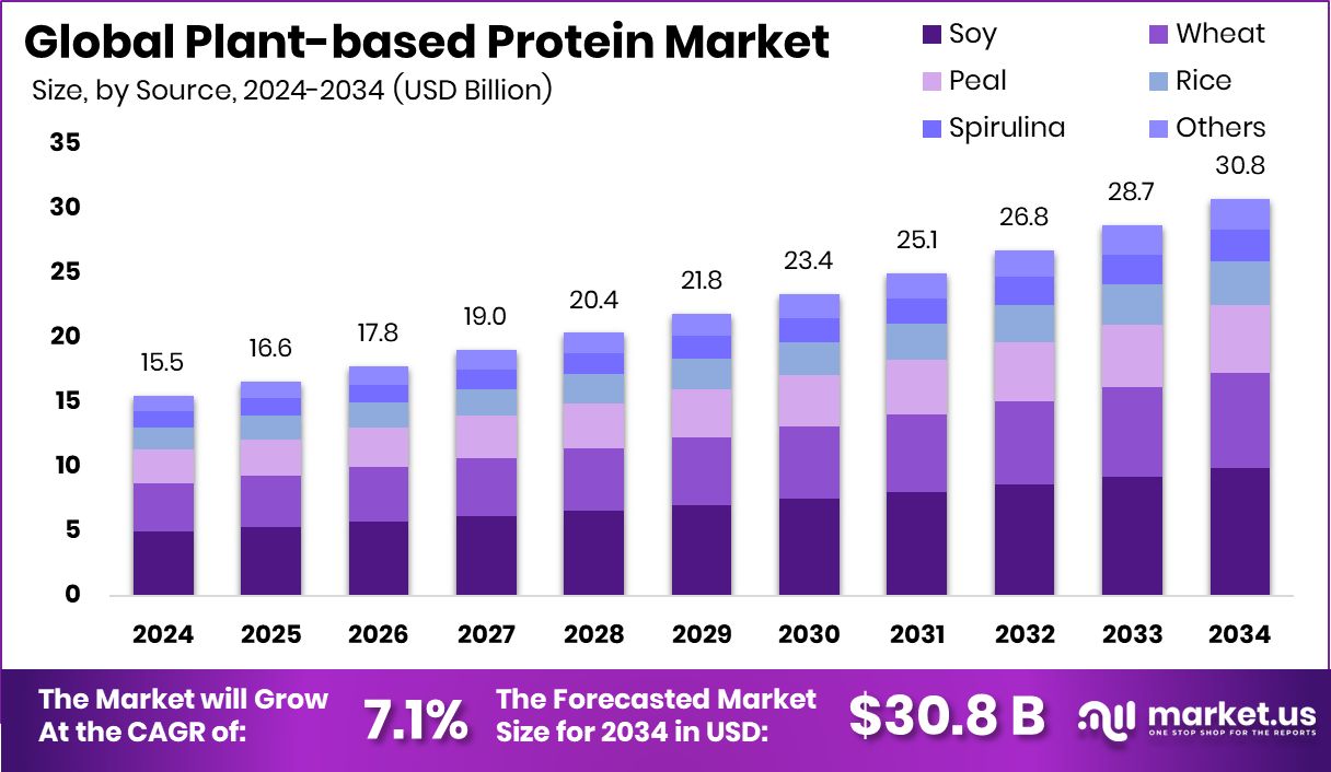 植物蛋白市场(2025-2034)