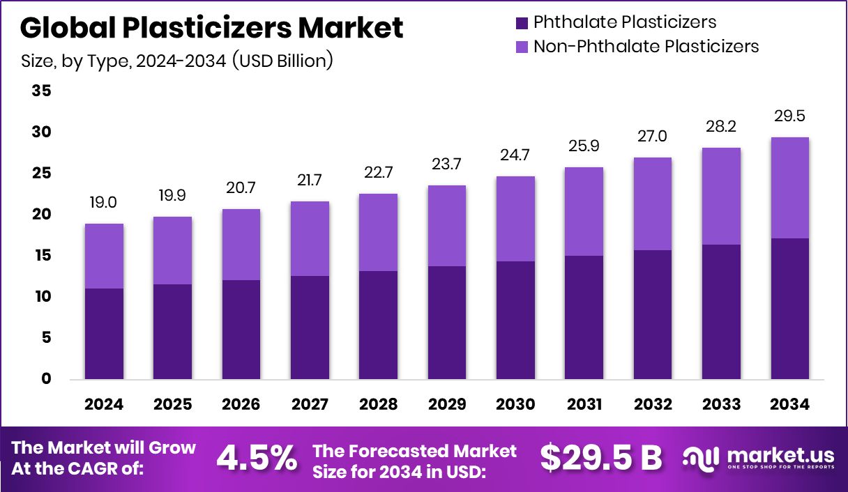 增塑剂市场(2025-2034)