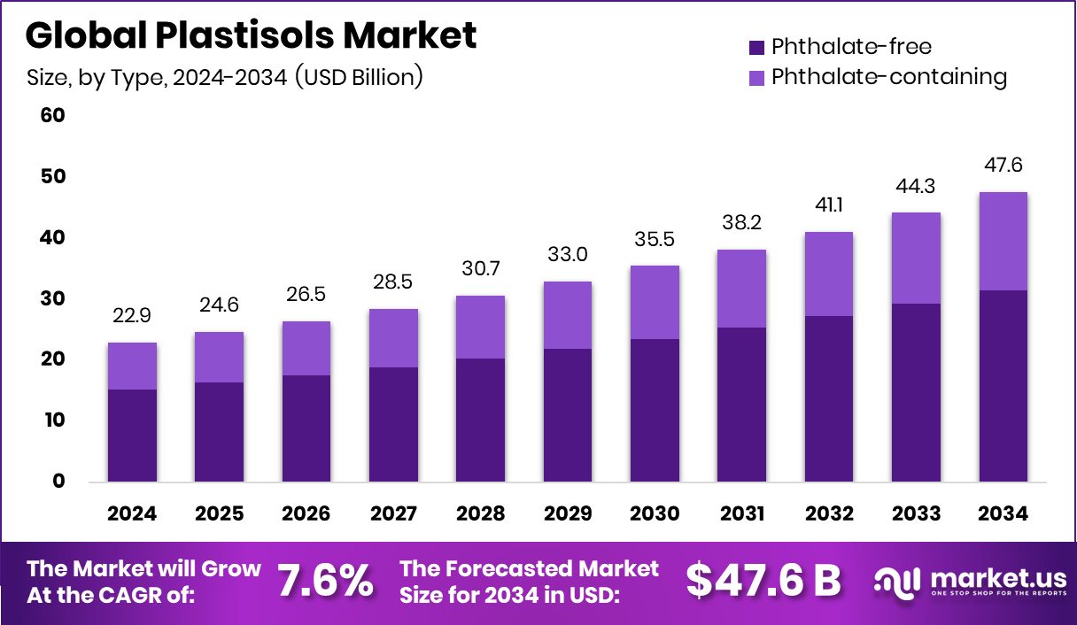 塑料溶胶市场(2025-2034)
