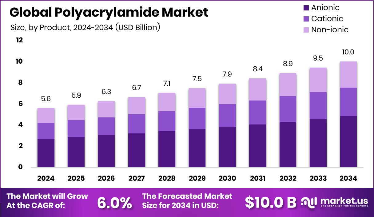 聚丙烯酰胺市场(2025-2034)