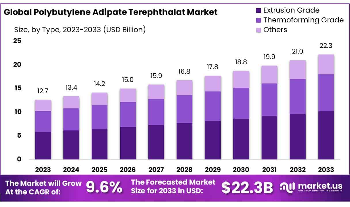 聚己二酸对苯二甲酸丁二醇酯市场(2024-2033)