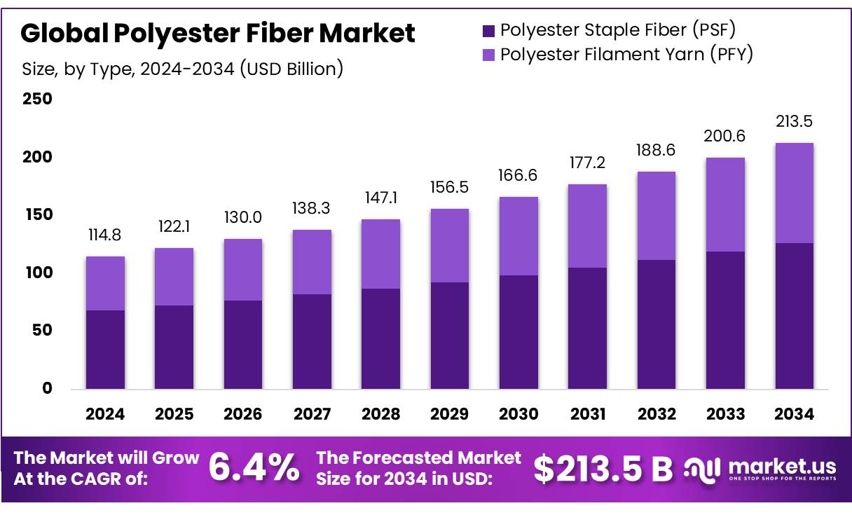 聚酯纤维市场(2025-2034)