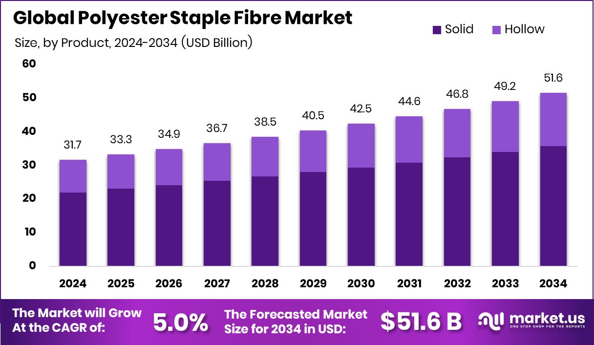 聚酯短纤维市场(2025-2034)