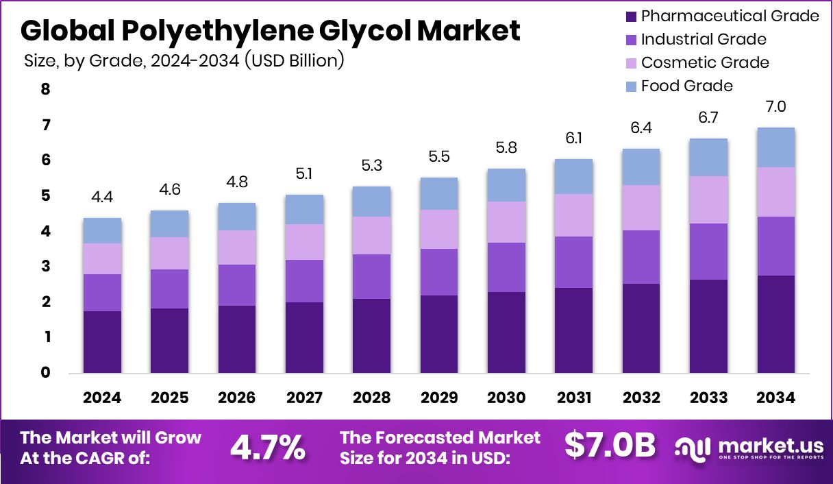聚乙二醇市场(2025-2034)
