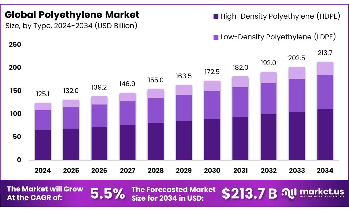 聚乙烯市场(2025-2034)