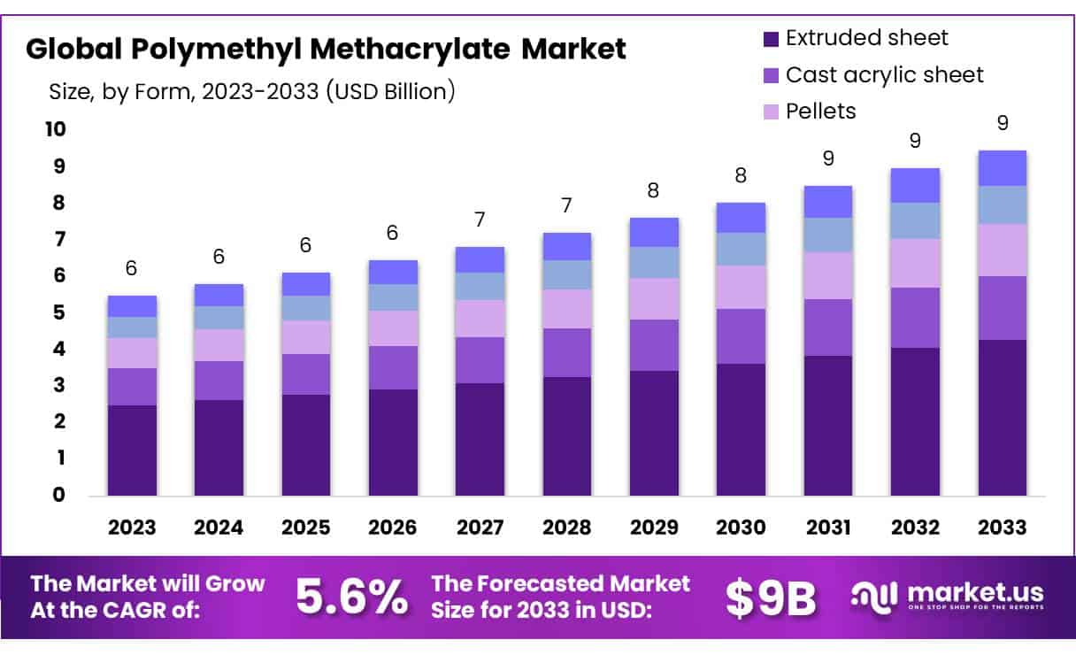 聚甲基丙烯酸甲酯市场(2024-2033)