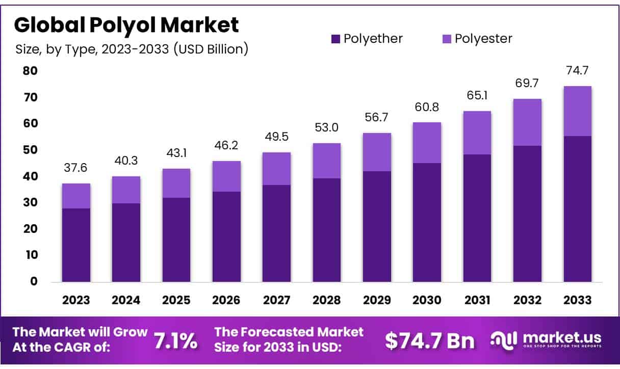 多元醇市场(2024-2033)