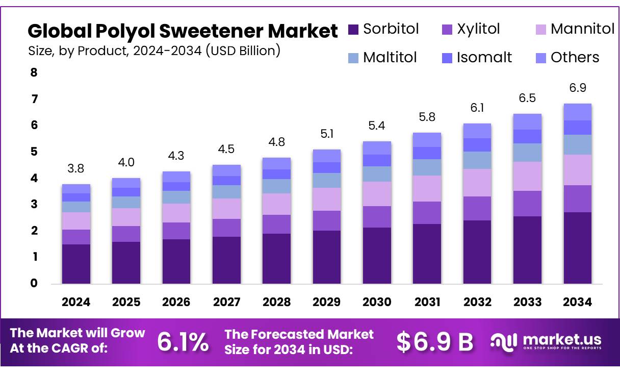 多元醇甜味剂市场(2025-2034)