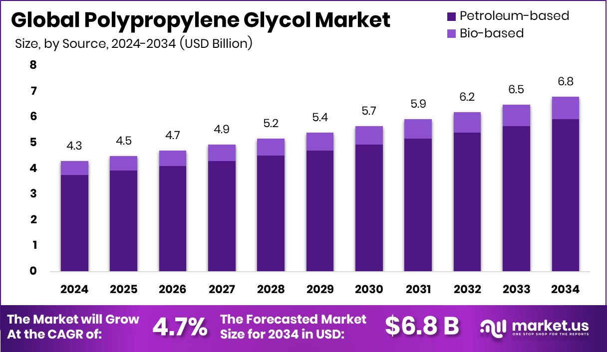 聚丙二醇市场(2025-2034)