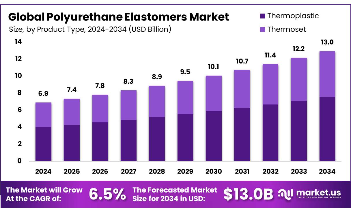 聚氨酯弹性体市场(2025-2034)