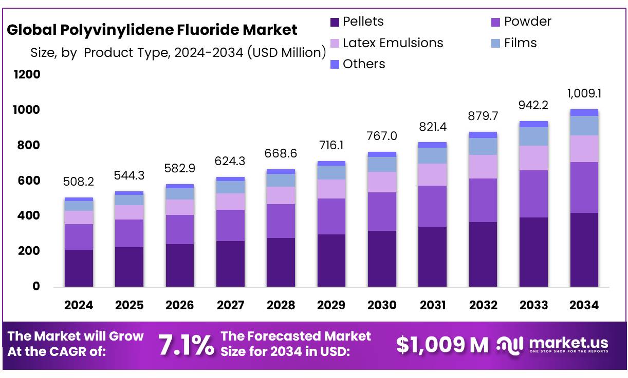 聚偏氟乙烯市场(2025-2034)