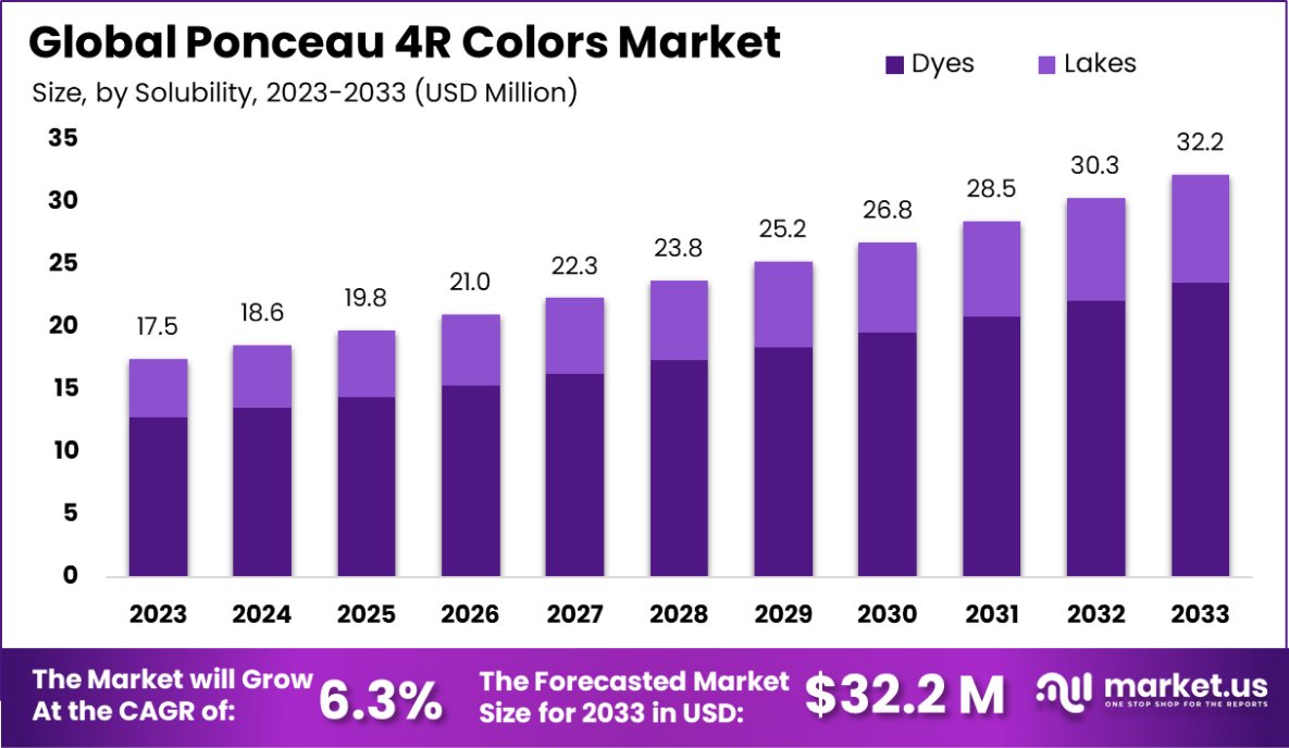 丽春红 4R 色彩市场(2024-2033)