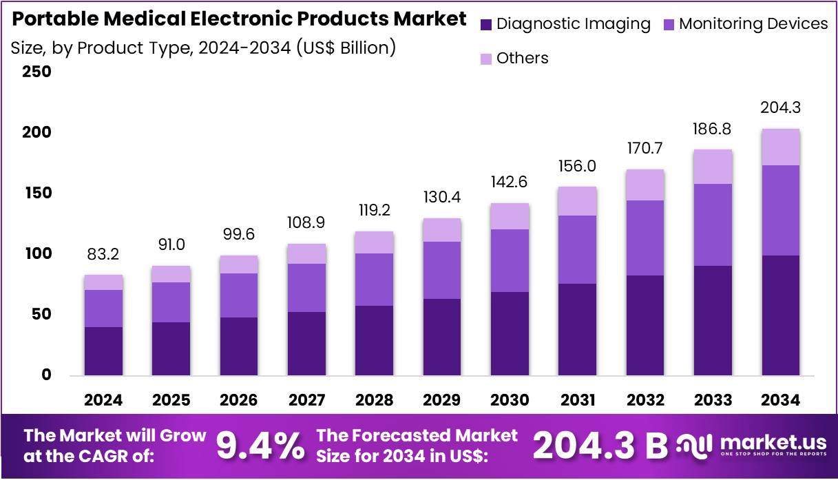 便携式医疗电子产品市场(2025-2034)
